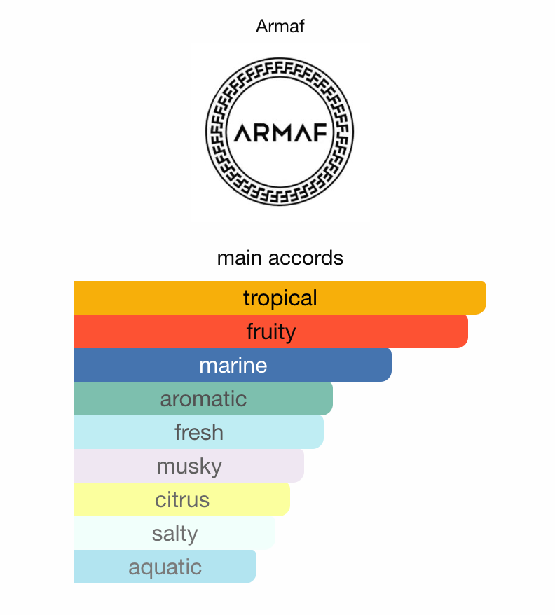 Beach Party by Armaf
